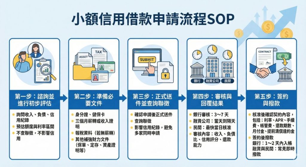 小額信用借款怎麼申請?流程有哪些資料要跑?