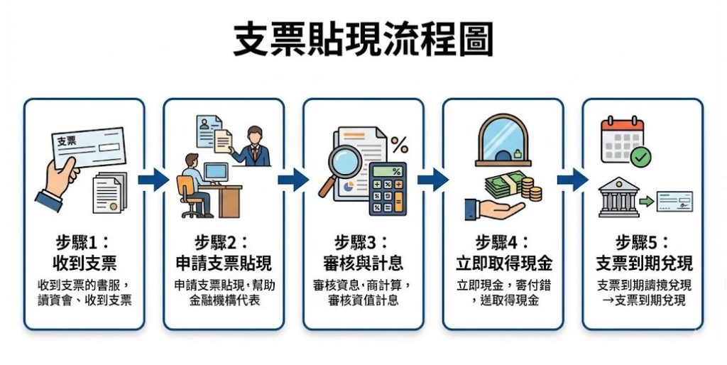支票貼現的申辦流程，簡單圖表讓你不迷惘