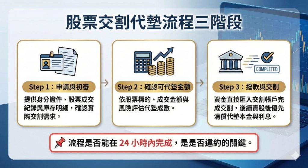 股票交割代墊3大階段流程必知