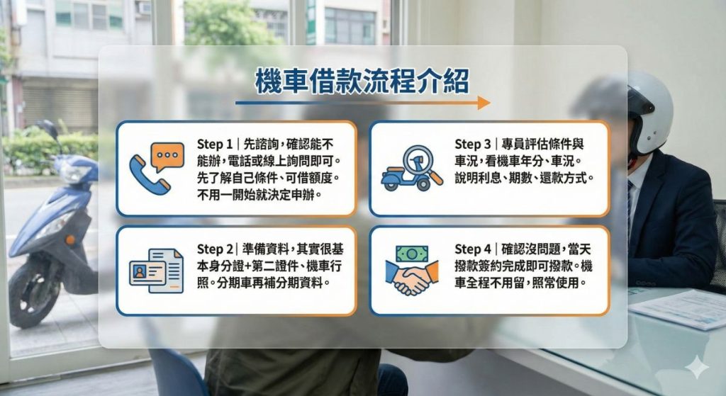 4大免留車借錢流程詳細介紹，讓你申請免留車借款一點都不慌。