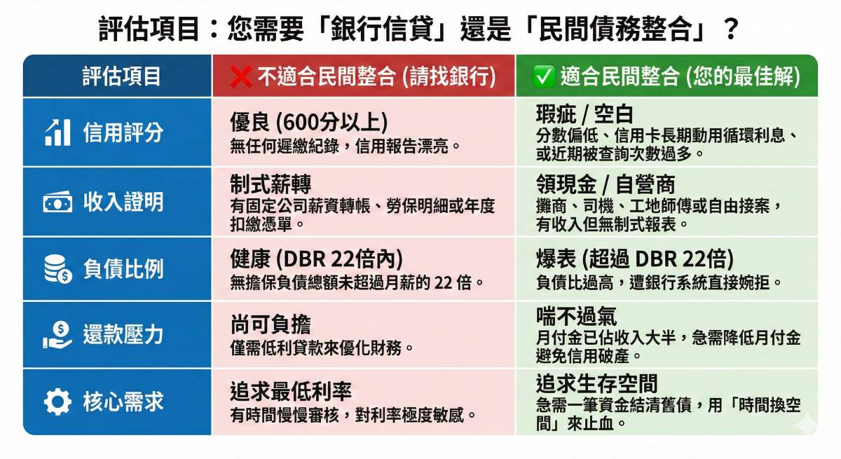 誰適合辦理民間債務整合?跟銀行信貸之間怎麼做選擇?