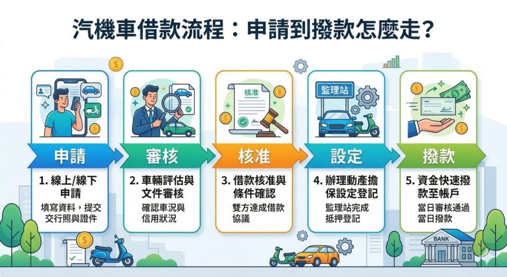 汽機車借款怎麼貸?完整申請流程表清楚顯示。