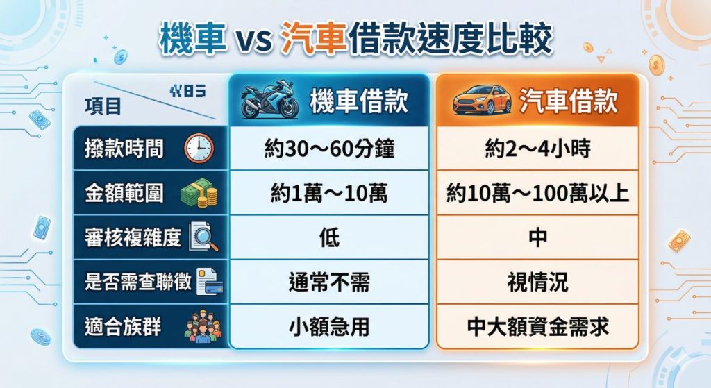 汽機車借款兩者有甚麼差別?