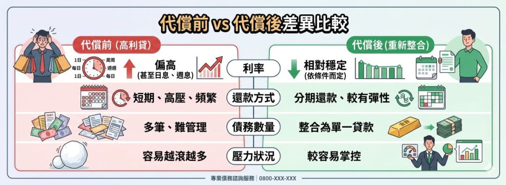 辦理代償高利後應該要有怎麼樣的差異?