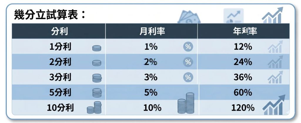 先了解幾分利的意思，再來看高利貸