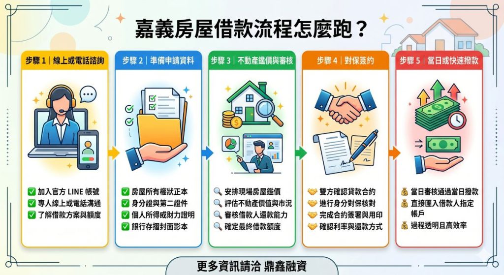 嘉義房屋借款流程怎麼跑？