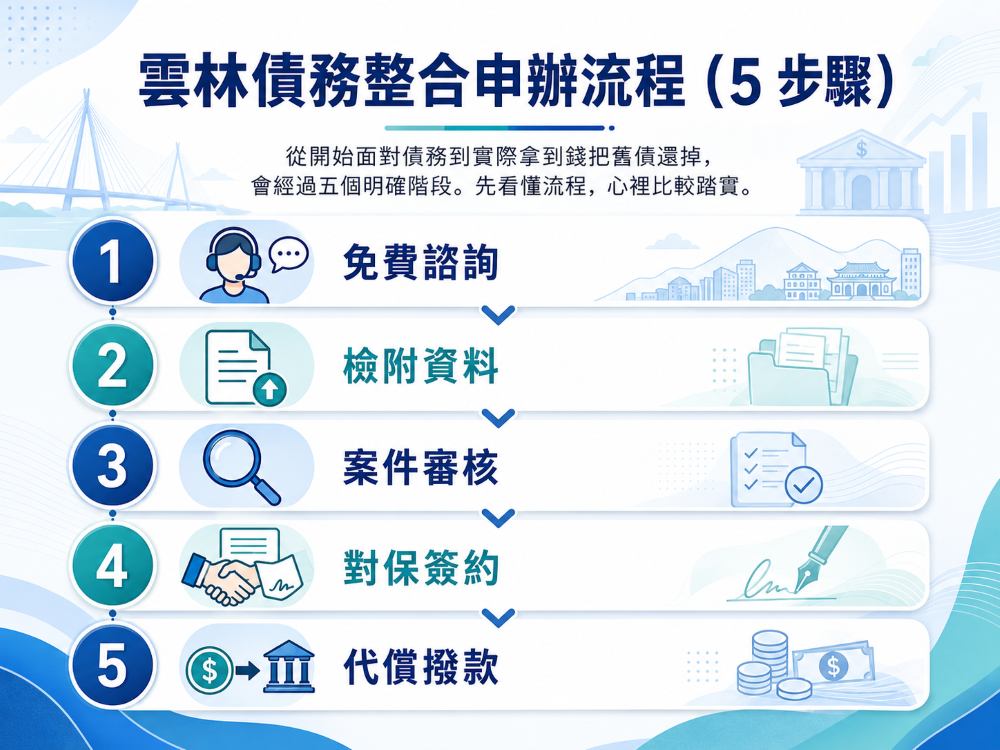 雲林債務整合申辦流程(5 步驟)
