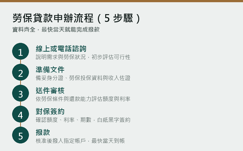 勞保貸款申辦流程五步驟
