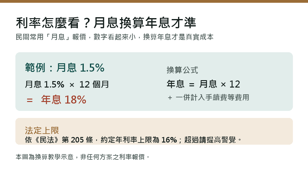 勞保貸款利率月息換算年息與法定上限16%示意