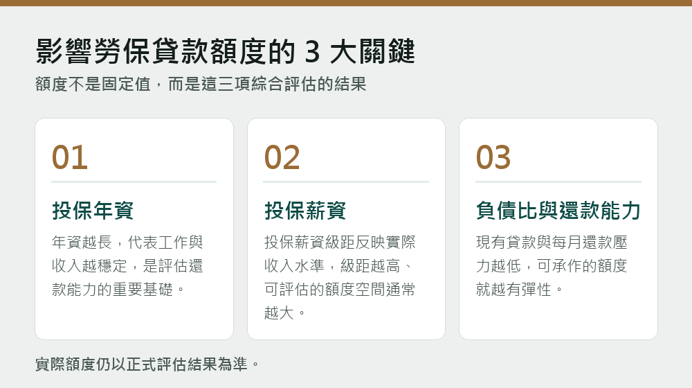 影響勞保貸款額度的三大關鍵：投保年資、投保薪資、負債比