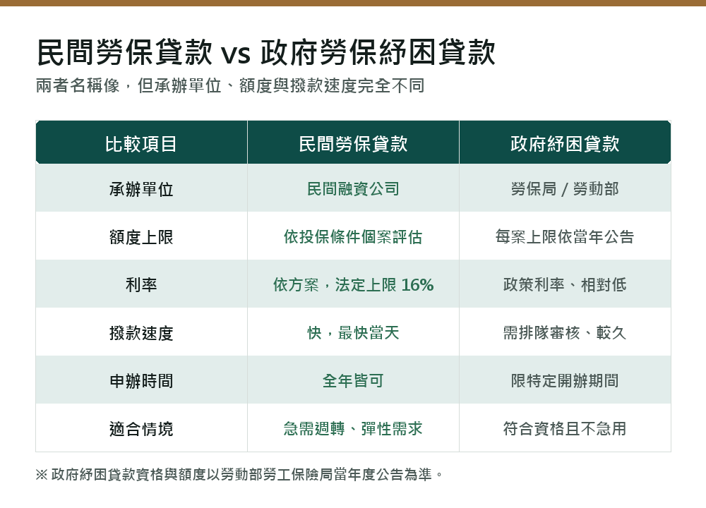 民間勞保貸款與政府勞保紓困貸款比較表